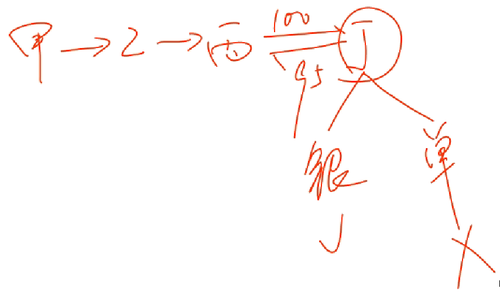 初級職稱 初級職稱